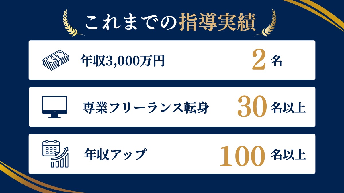 これまでの指導実績。年収3,000万円 2名、専業フリーランス転身 30名以上、年収アップ 100名以上