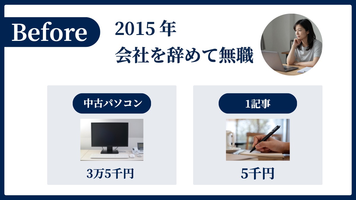 Before 2015年、会社を辞めて無職。中古パソコン3万5千円、1記事5千円