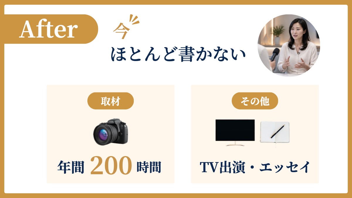 After 今、ほとんど書かない。取材は年間200時間、その他はTV出演・エッセイ