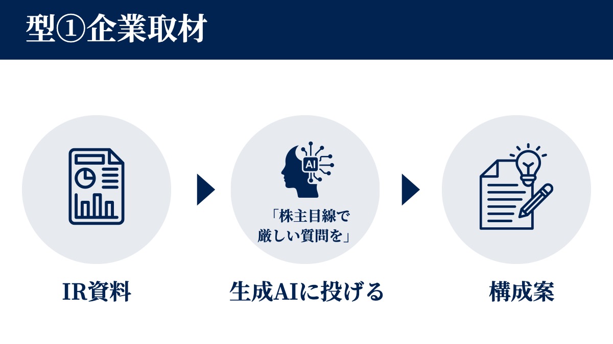型 企業取材。IR資料を生成AIに投げ、「株主目線で厳しい質問を」と聞いて、構成案を作る