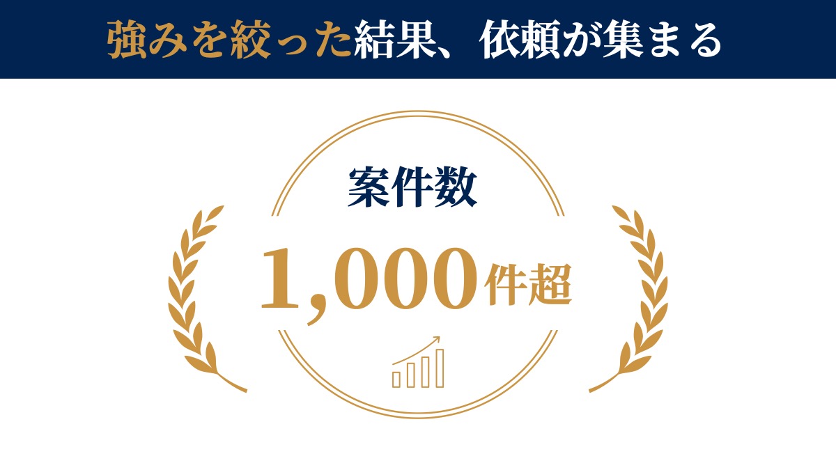 強みを絞った結果、依頼が集まる。案件数1,000件超