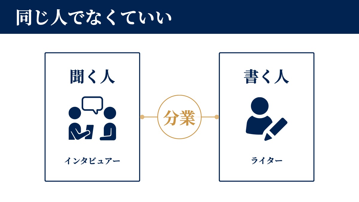 同じ人でなくていい。聞く人はインタビュアー、書く人はライター。分業