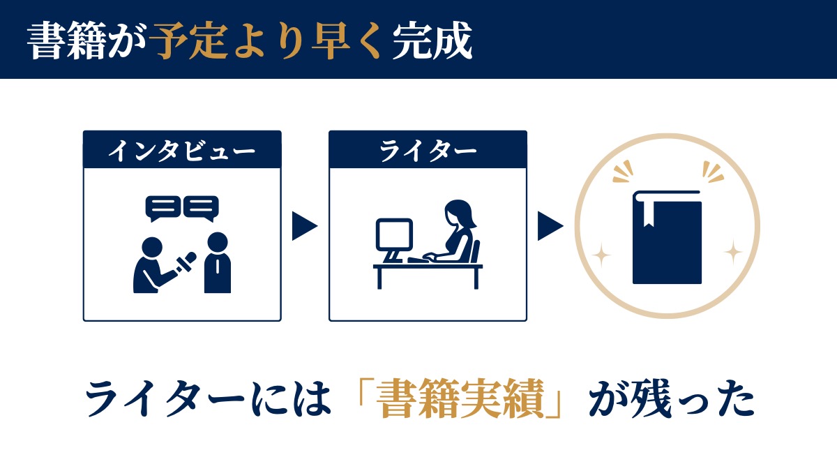 書籍が予定より早く完成。ライターには「書籍実績」が残った