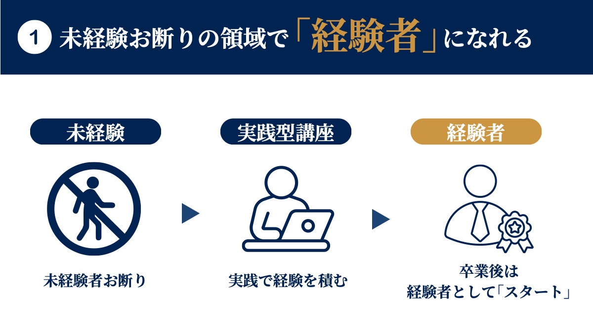 1 未経験お断りの領域で「経験者」になれる。実践型講座で経験を積み、卒業後は経験者としてスタート